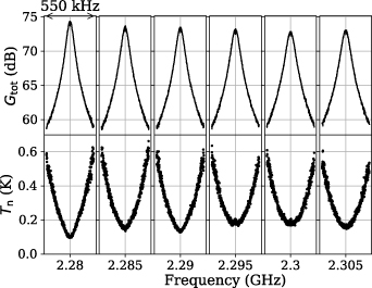 Characterization of a flux-driven Josephson parametric amplifier with ...