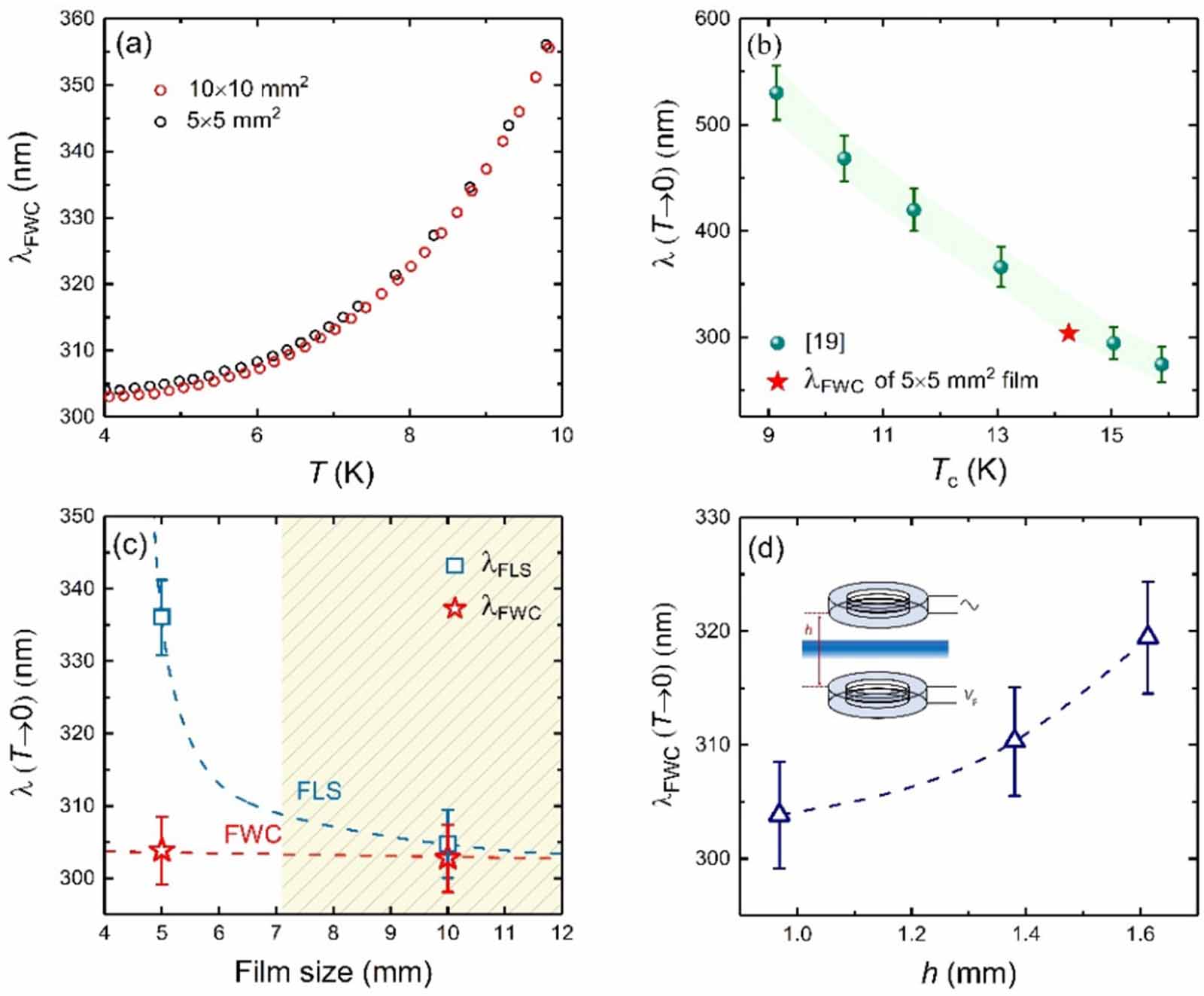 Determining the absolute value of magnetic penetration depth in small ...