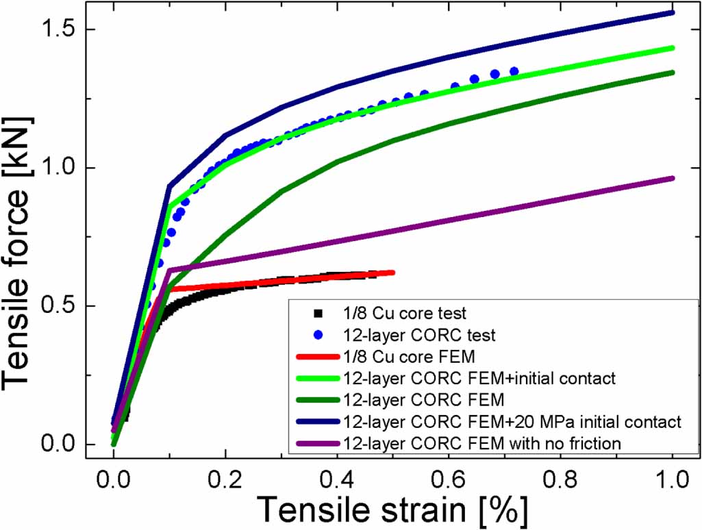 Prediction of strain, inter-layer interaction and critical current in ...