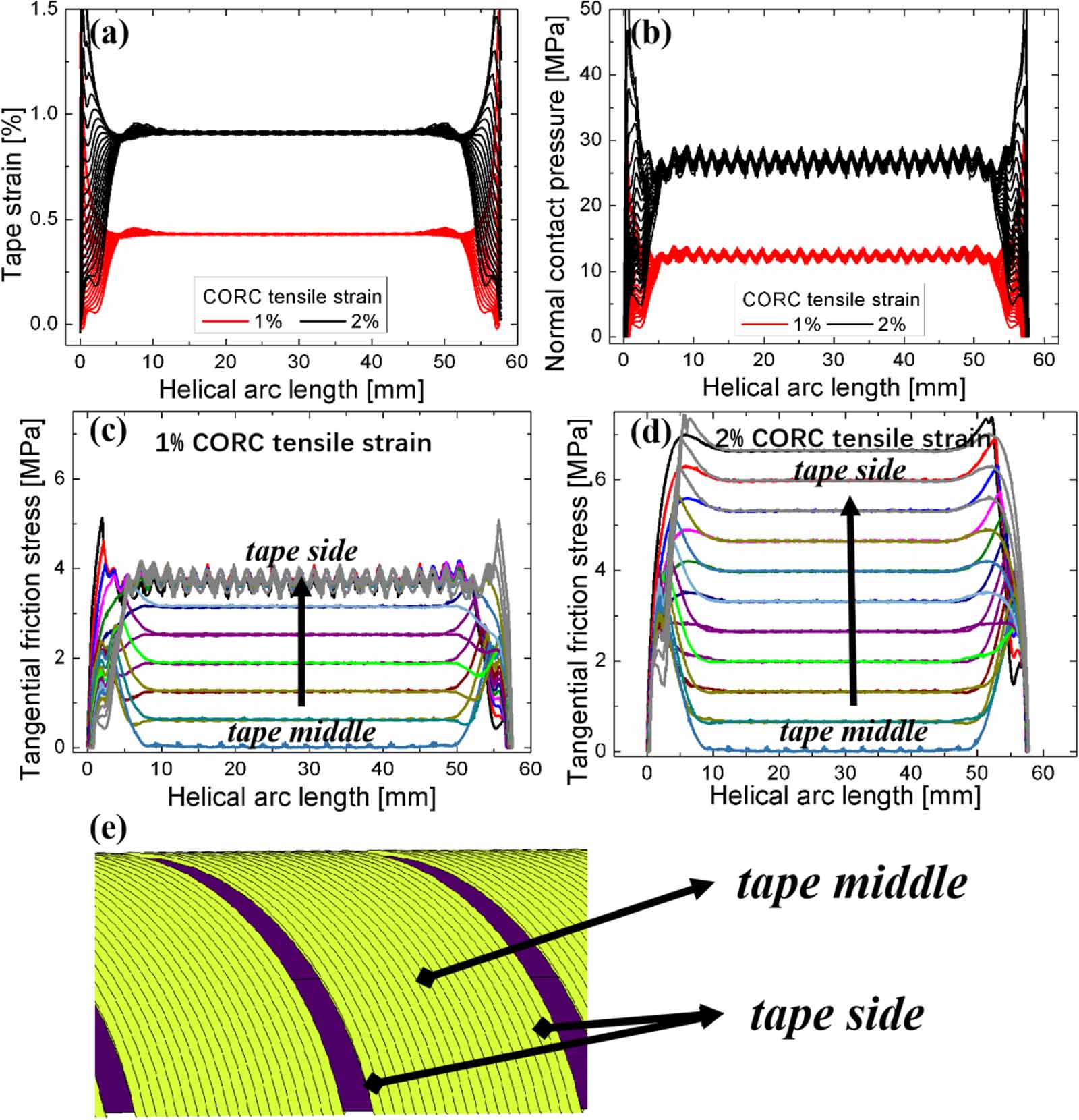 Prediction of strain, inter-layer interaction and critical current in ...