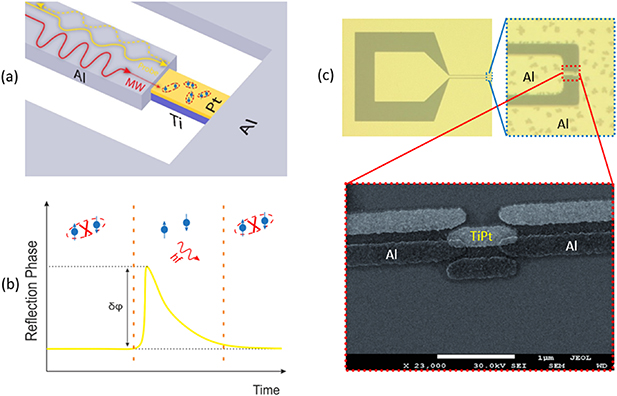 Materials for a broadband microwave superconducting single photon ...