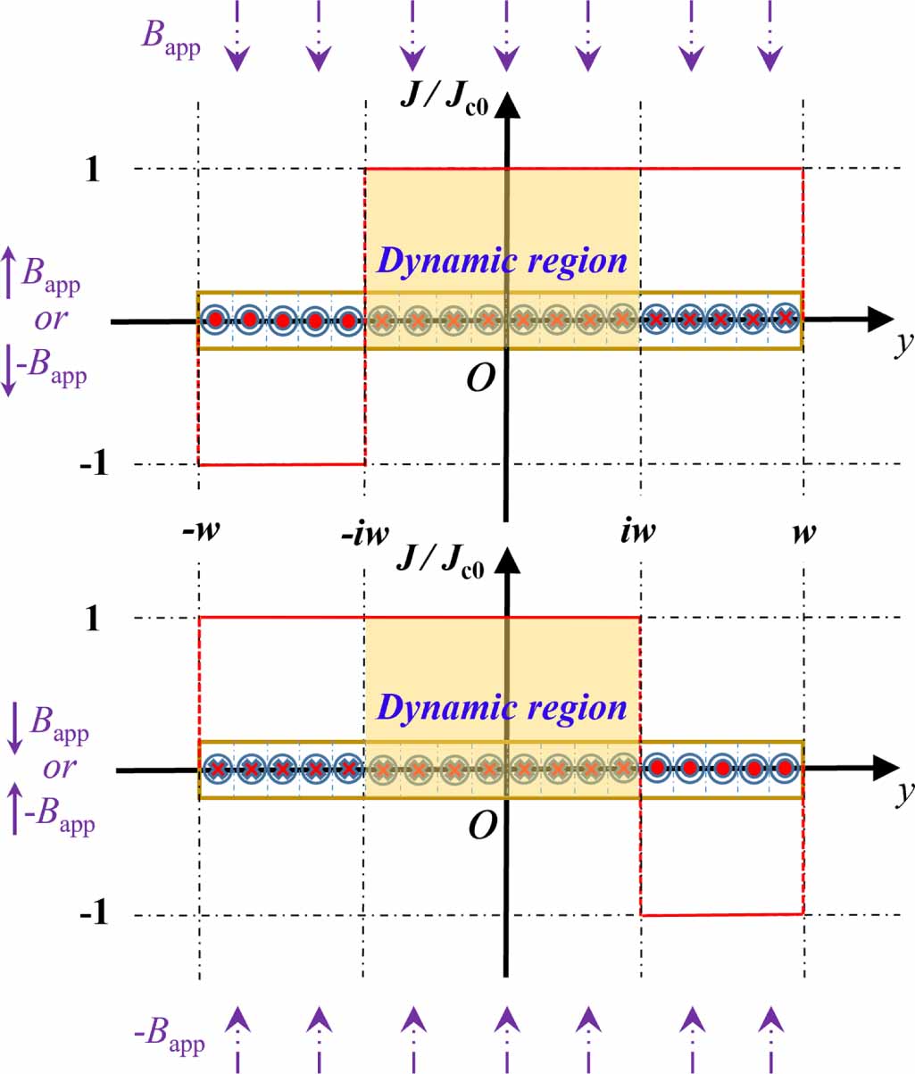 Dynamic resistance and dynamic loss in a ReBCO superconductor - IOPscience