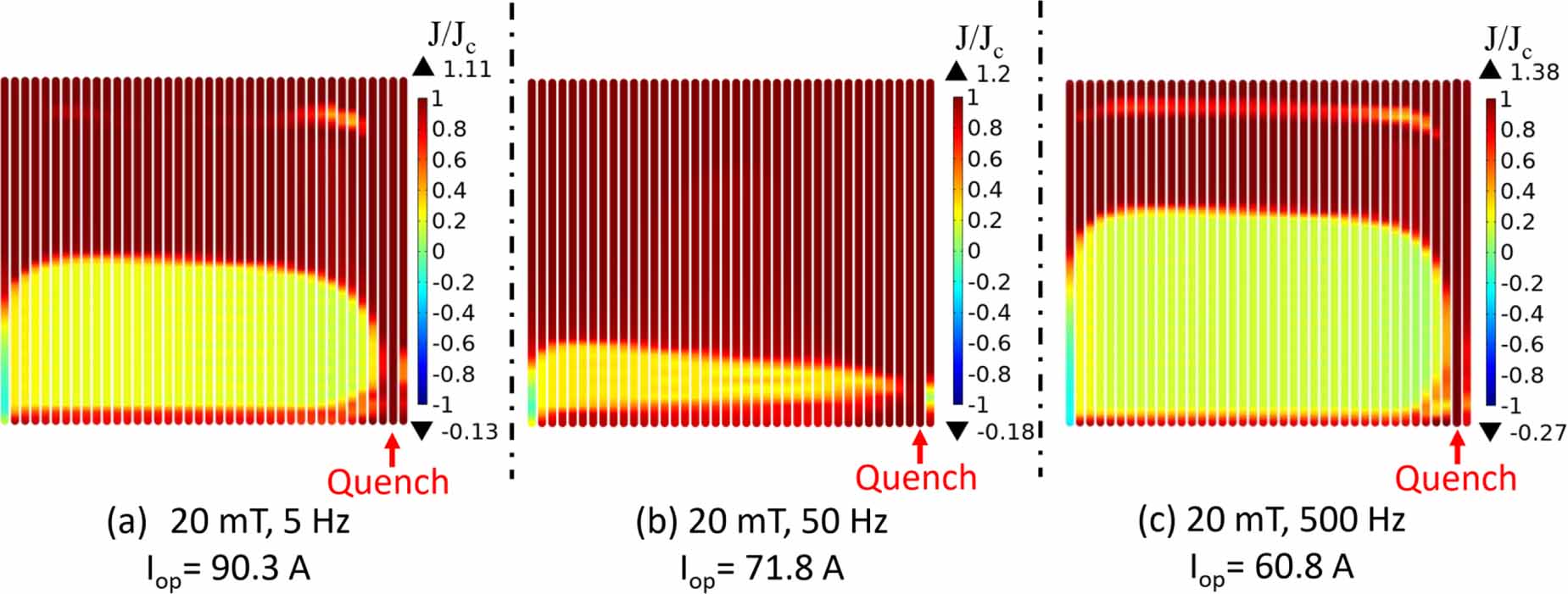 Maximum DC operating current degradation and magnetization loss of no ...