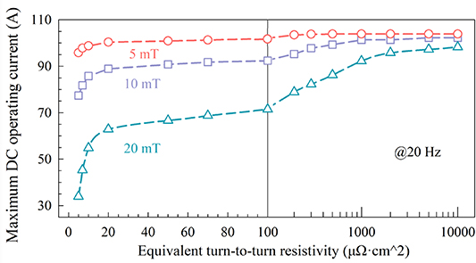 Maximum DC operating current degradation and magnetization loss of no ...