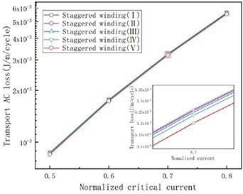 Effect of winding methods: transport AC losses in CORC coils - IOPscience