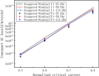 Effect of winding methods: transport AC losses in CORC coils - IOPscience