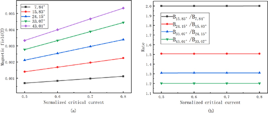 Effect of winding methods: transport AC losses in CORC coils - IOPscience