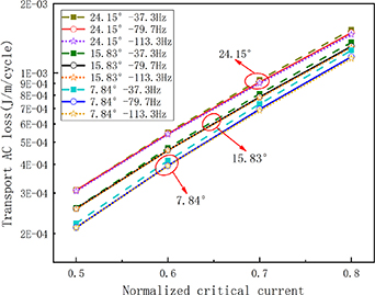 Effect of winding methods: transport AC losses in CORC coils - IOPscience