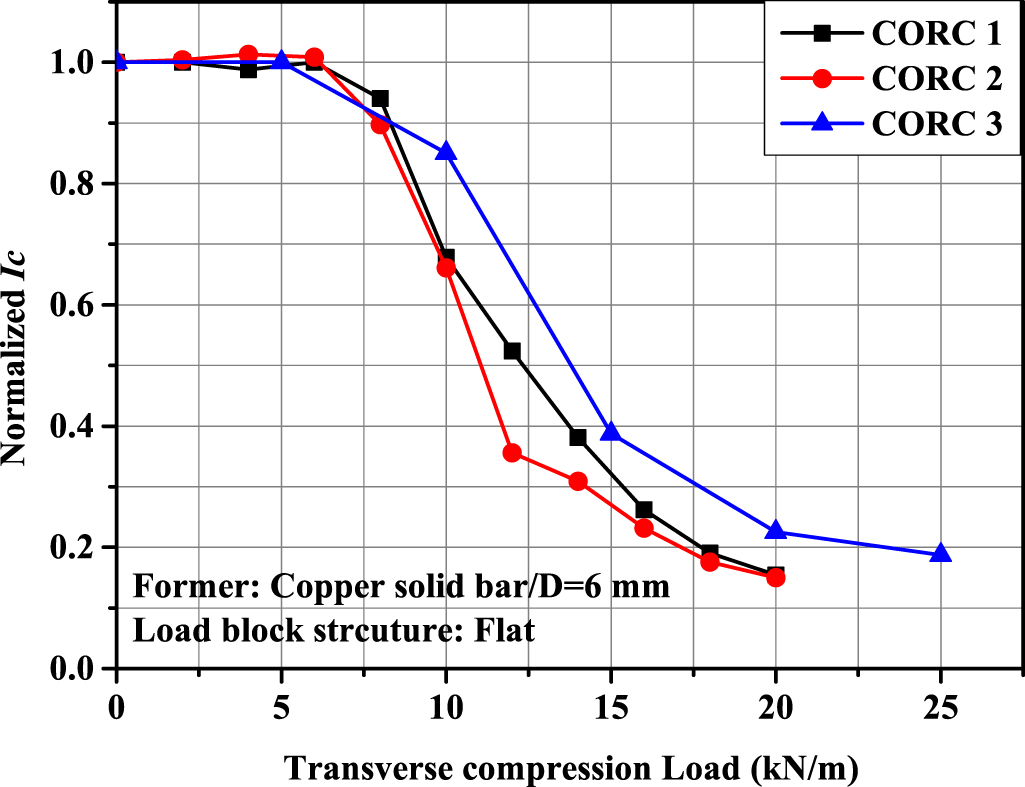 Analysis on the transverse compression performance of the CORC cable ...