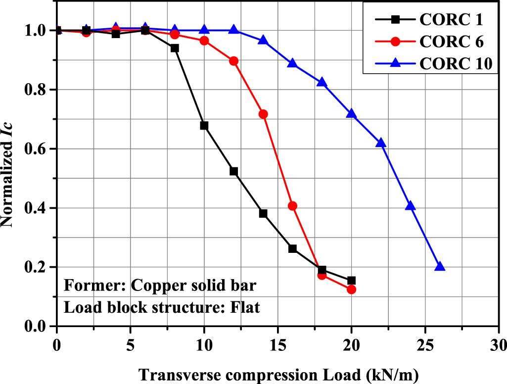 Analysis on the transverse compression performance of the CORC cable ...