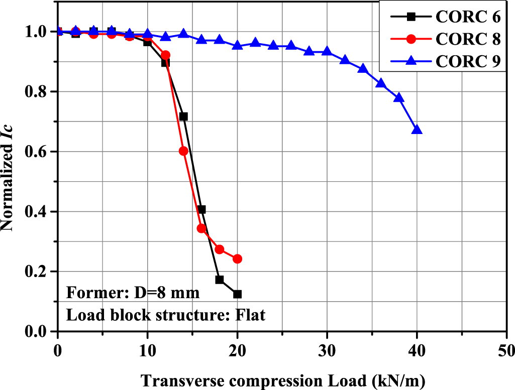 Analysis on the transverse compression performance of the CORC cable ...
