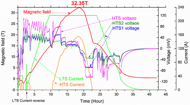 Progress of ultra-high-field superconducting magnets in China - IOPscience