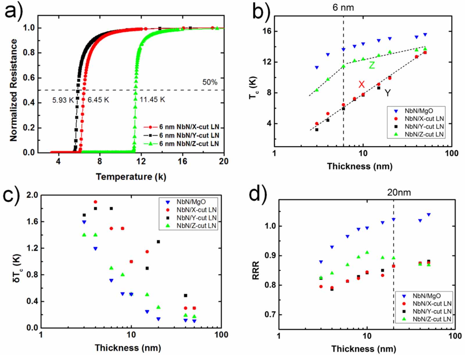 Superconducting NbN thin films on various (X/Y/Z-cut) lithium niobate ...