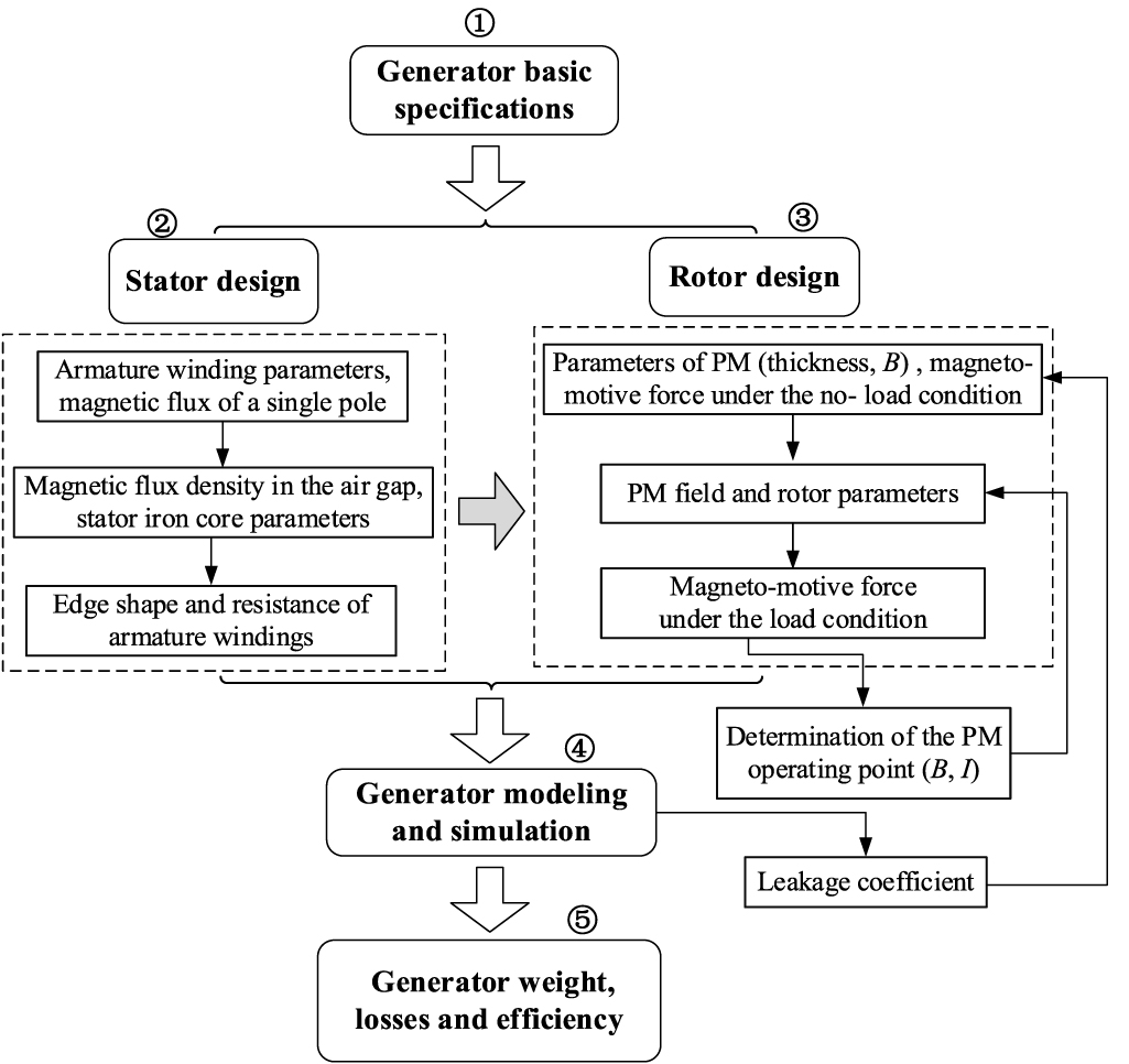Optimization study of the main parameters of different types of wind ...