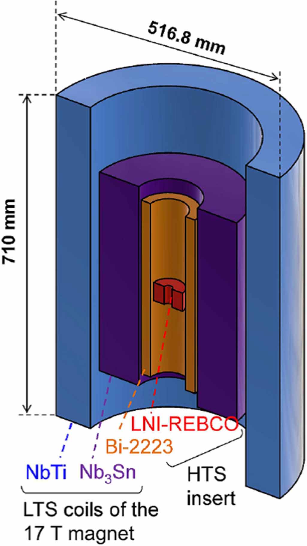 Review of recent developments in ultra-high field (UHF) NMR magnets in ...