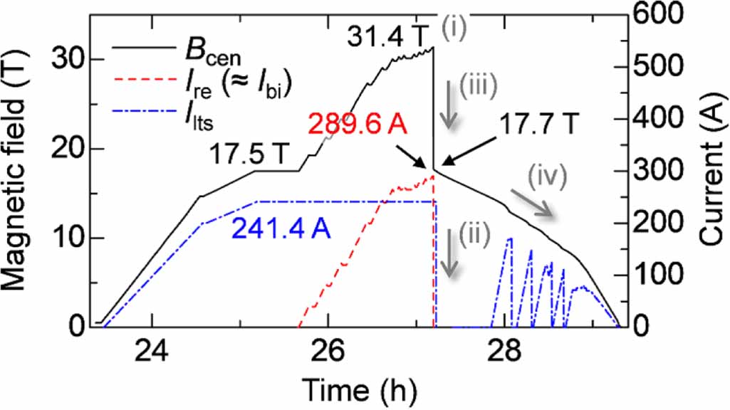Review of recent developments in ultra-high field (UHF) NMR magnets in ...