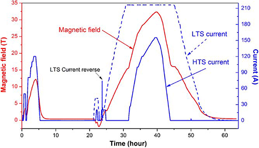 Review of recent developments in ultra-high field (UHF) NMR magnets in ...