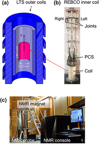 Review of recent developments in ultra-high field (UHF) NMR magnets in ...