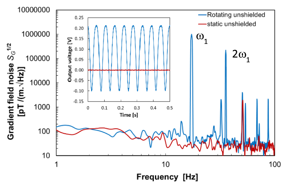 Sensor Gradiente Method for full magnetic gradient tensor detection from a single HTS ...