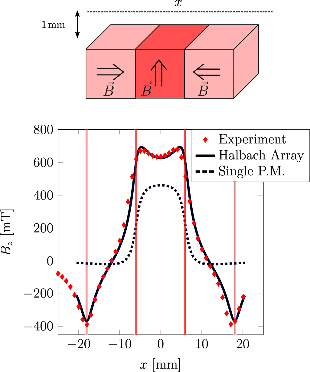 Trapped magnetic field distribution above a superconducting linear ...