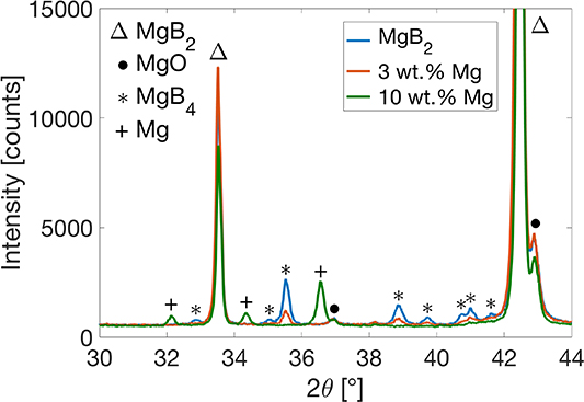 Improving the connectivity of MgB2 bulk superconductors by a novel ...