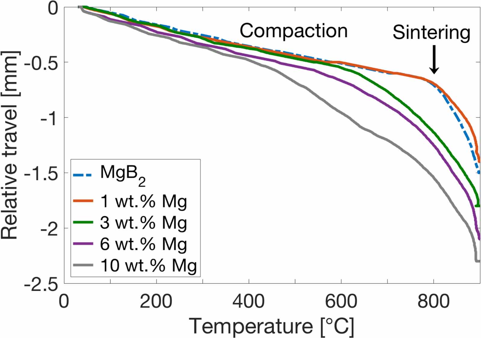 Improving the connectivity of MgB2 bulk superconductors by a novel ...