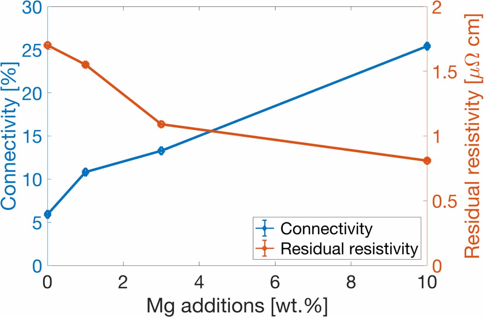 Improving the connectivity of MgB2 bulk superconductors by a novel ...