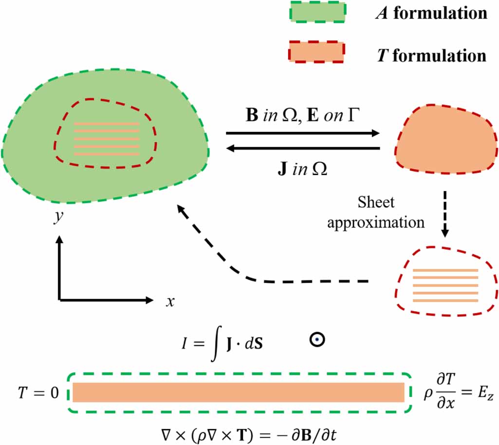 Calculations of the AC losses in superconducting cables and coils ...
