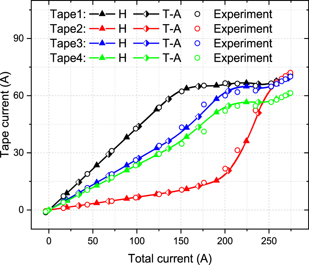 Calculations of the AC losses in superconducting cables and coils ...