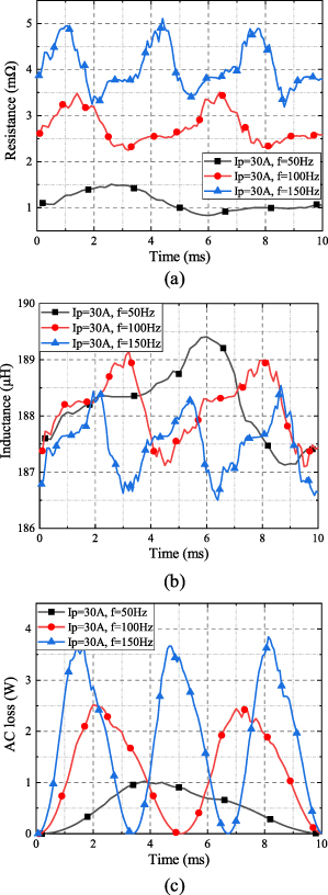 A novel AC loss measurement method for HTS coils based on parameter ...