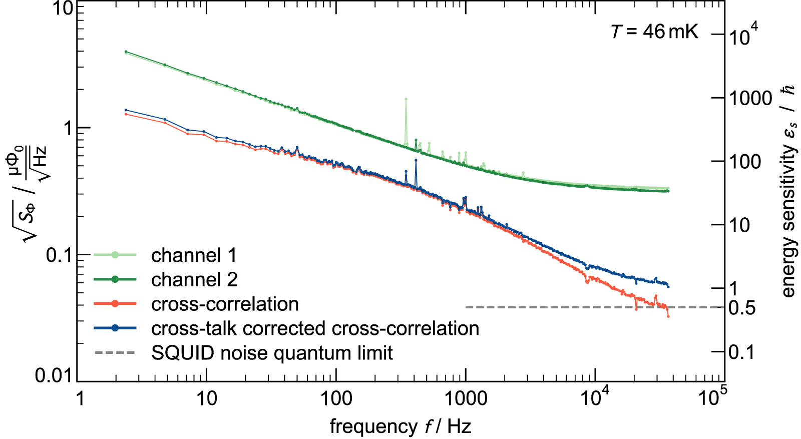 Measuring magnetic 1/f noise in superconducting microstructures and the ...