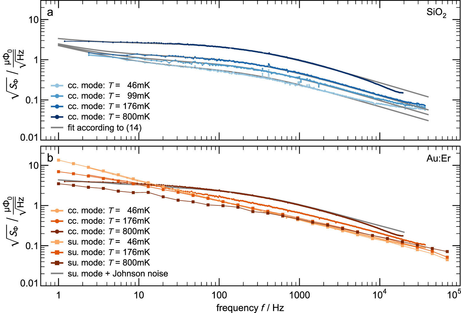 Measuring magnetic 1/f noise in superconducting microstructures and the ...