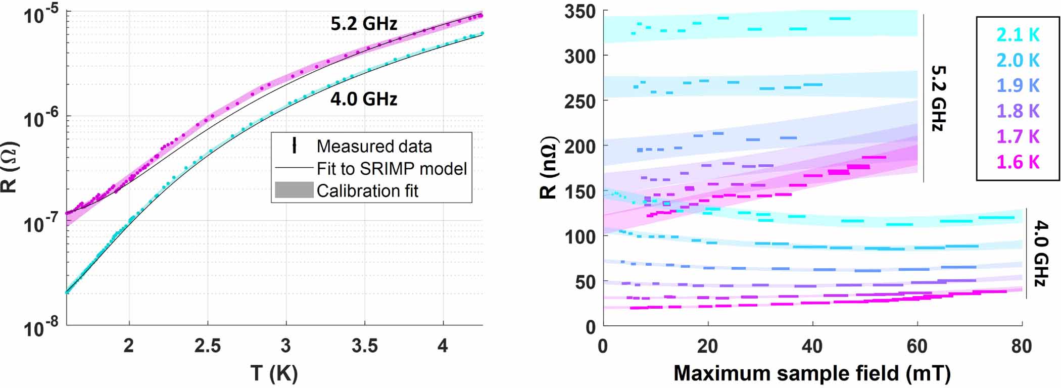 Measurements of the amplitude-dependent microwave surface resistance of ...