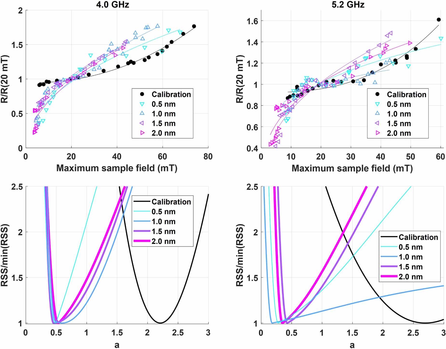 Measurements of the amplitude-dependent microwave surface resistance of ...