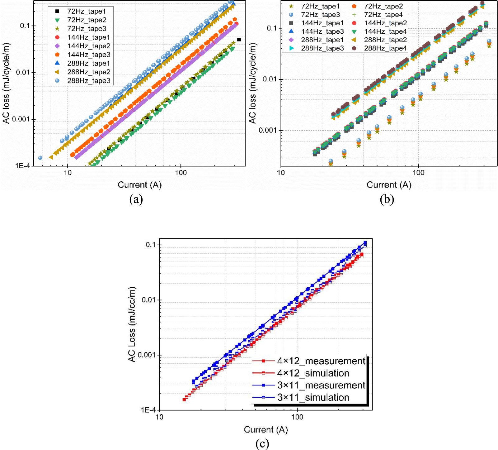 High temperature superconducting CORC cable with variable