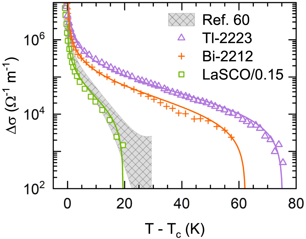 On the dilemma between percolation processes and fluctuating