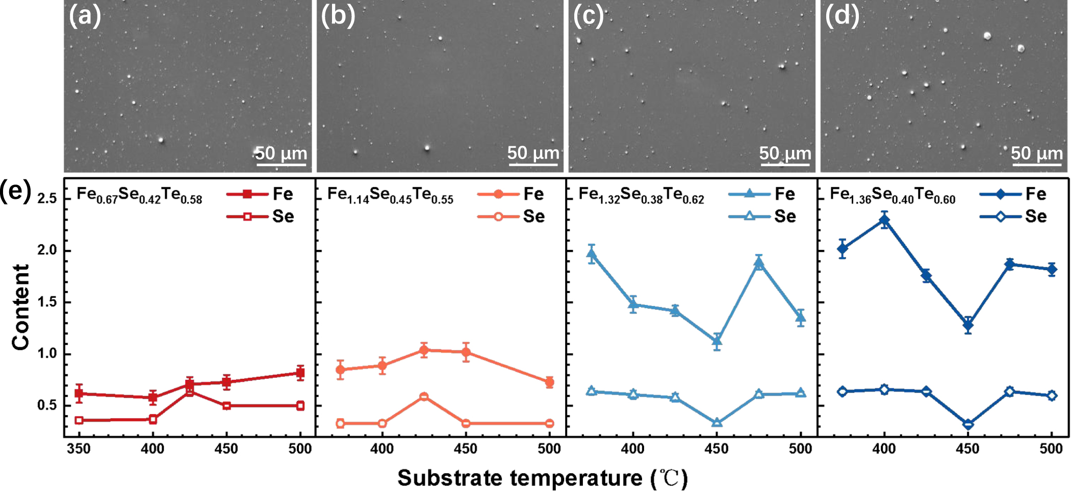 Reassembled phase diagram for Fe y Se x Te1−x superconducting