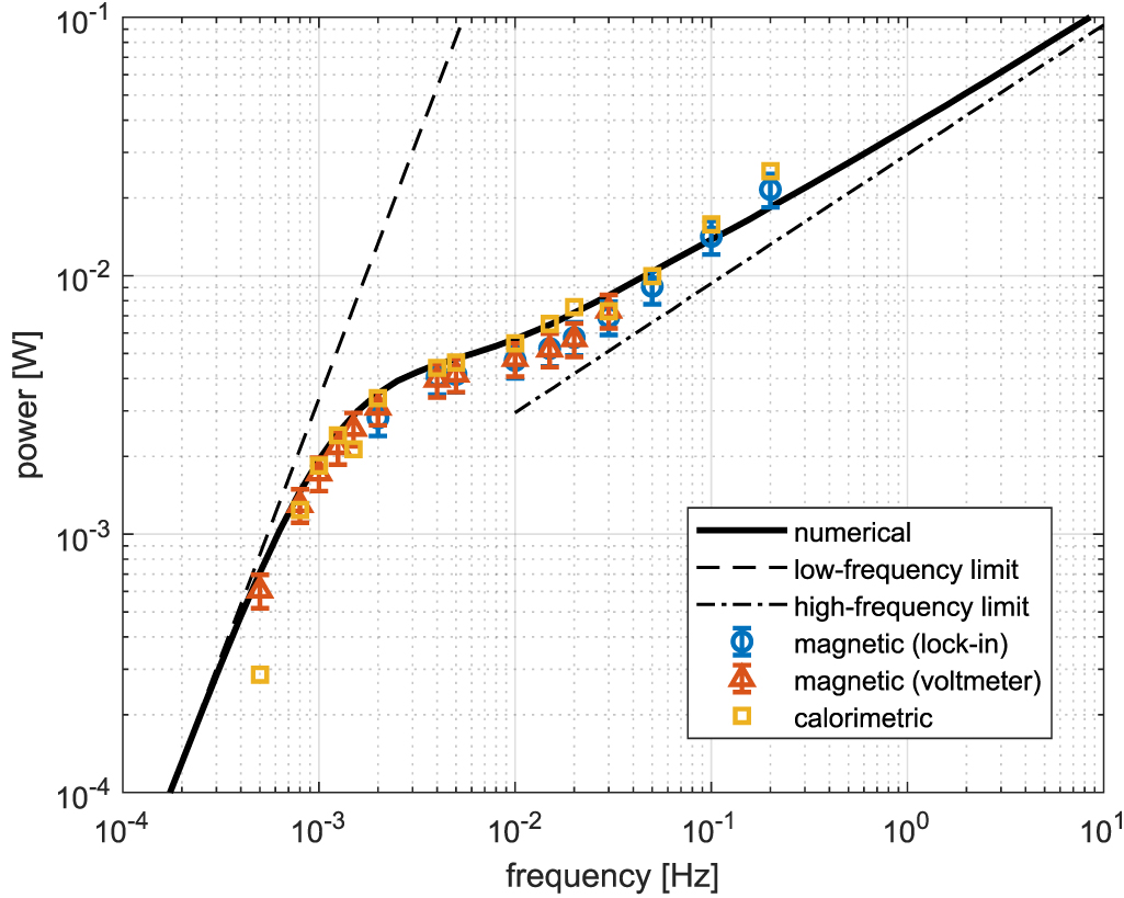 Calculation and measurement of coupling loss in a no-insulation ReBCO ...