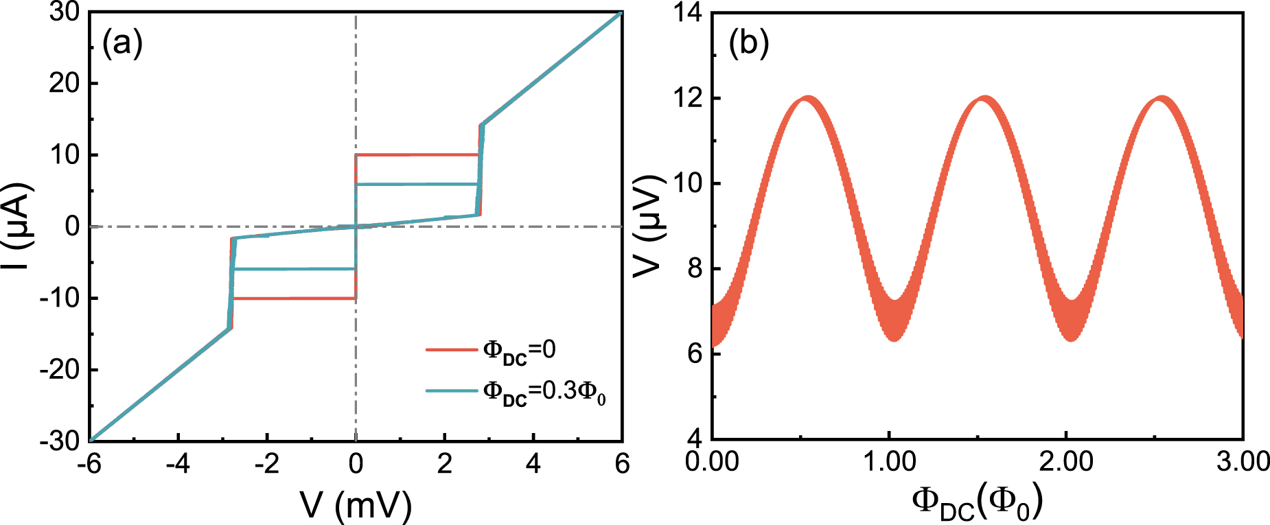 Simulation of a flux-pumped Josephson parametric amplifier with a ...