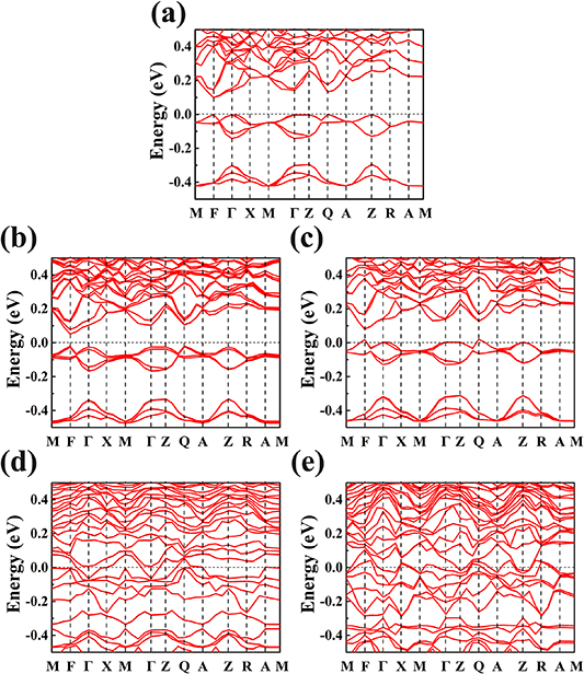 Structural and electronic structure evolution of K x Fe2− y Se2 from ...