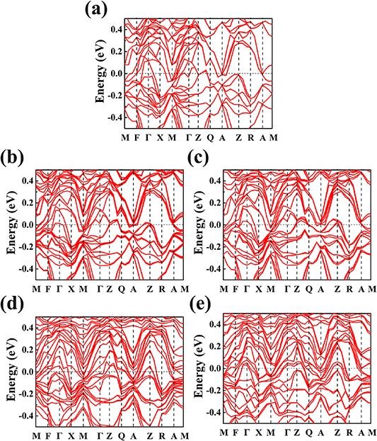 Structural and electronic structure evolution of K x Fe2− y Se2 from ...