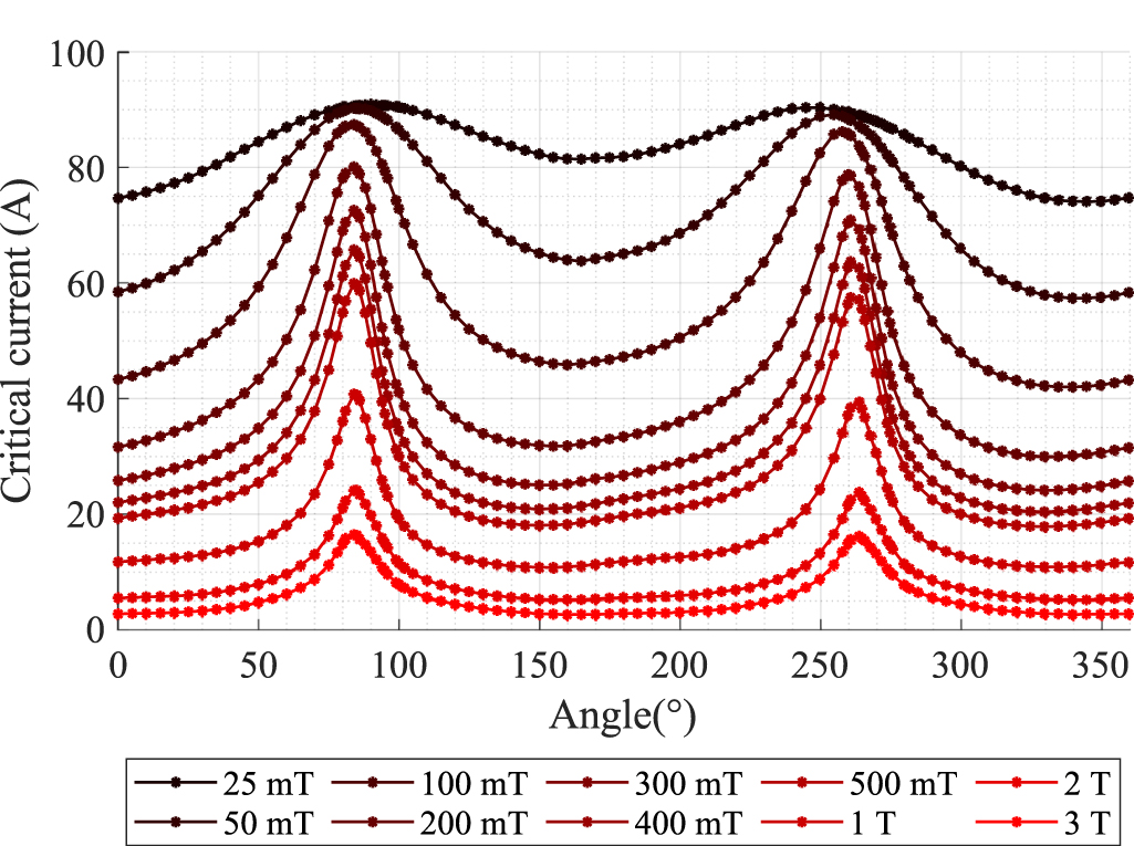 Design and test of a setup for calorimetric measurements of AC ...