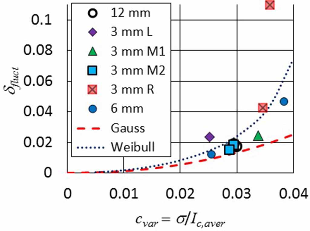 Tapestar Analysis of critical current fluctuations as a means of checking the ...