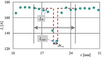 Tapestar Analysis of critical current fluctuations as a means of checking the ...