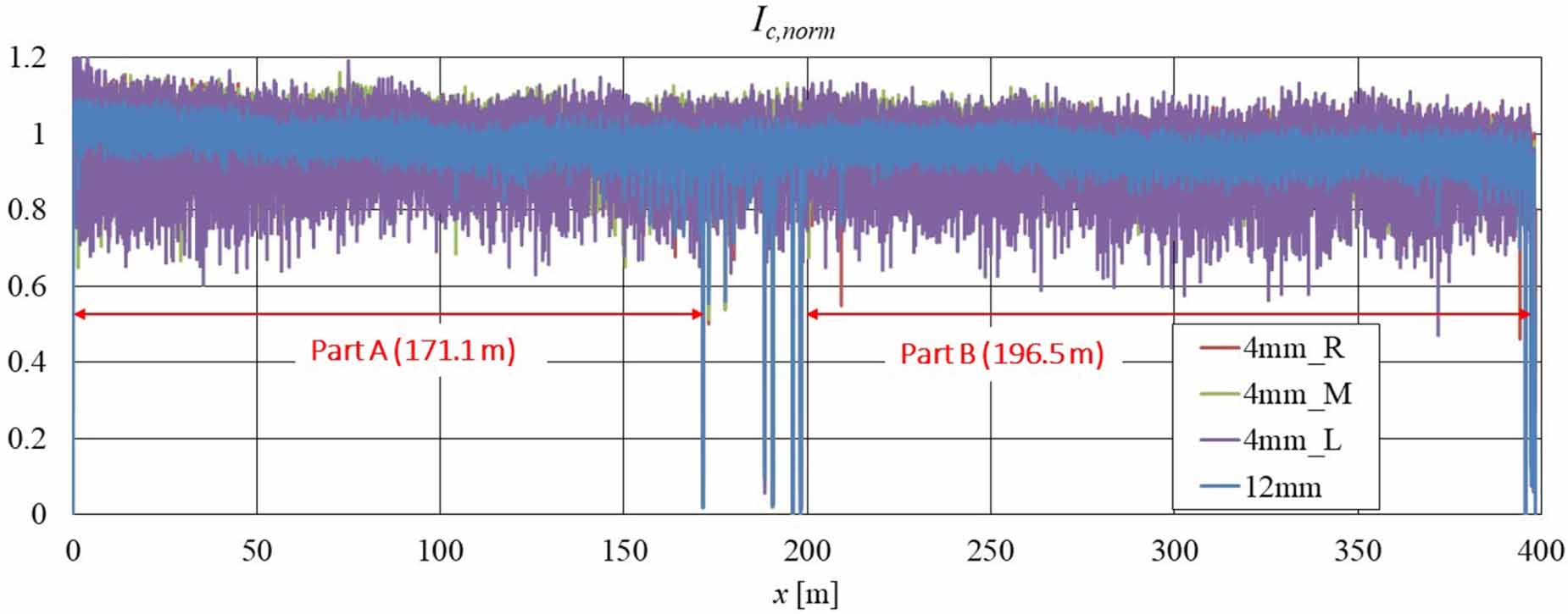 Tapestar Analysis of critical current fluctuations as a means of checking the ...