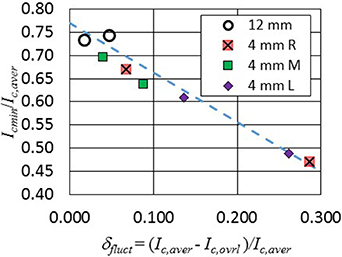 Tapestar Analysis of critical current fluctuations as a means of checking the ...