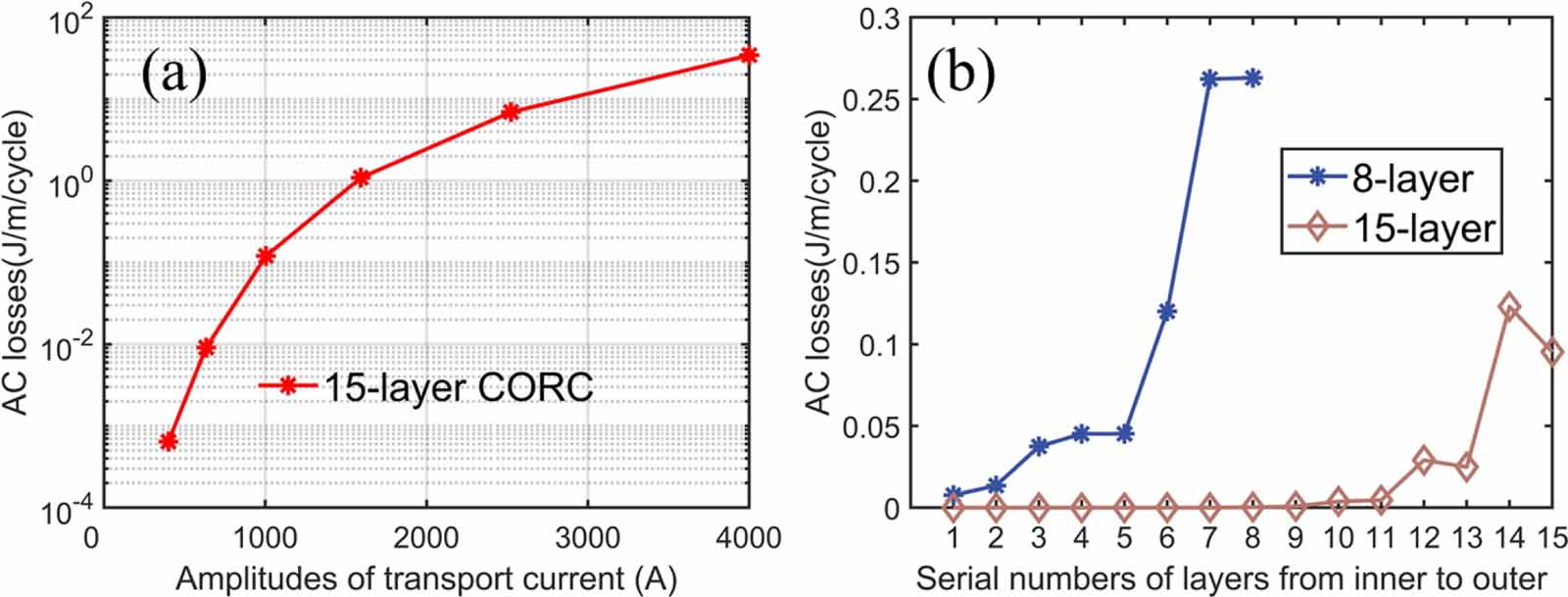 Numerical simulations of electromagnetic behavior in CORC cable based ...
