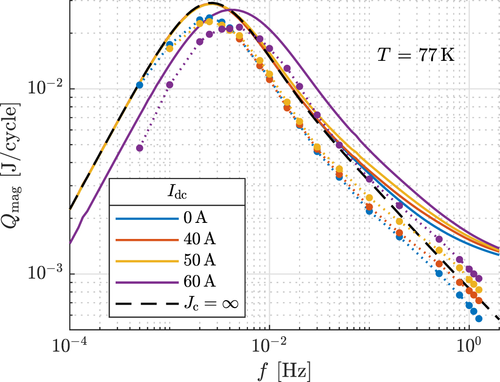Effect of a DC transport current on the AC loss in no-insulation ReBCO ...