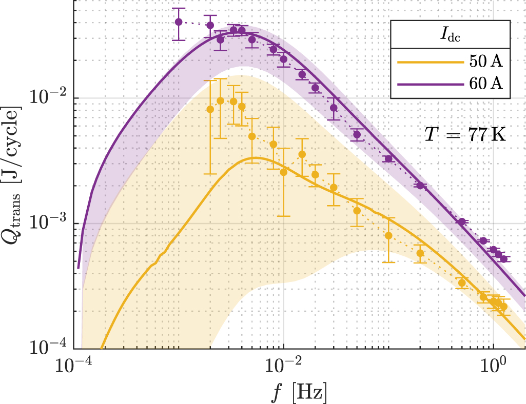 Effect of a DC transport current on the AC loss in no-insulation ReBCO ...