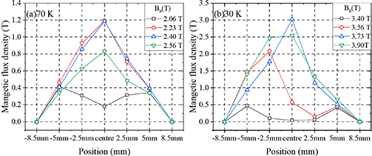 Pulsed field magnetization of a rectangular Y–Ba–Cu–O bulk, single ...